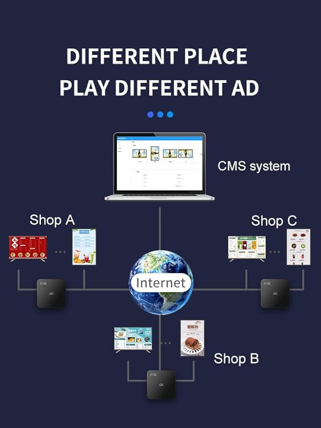 Digital Signage Advertising Display Box Commercial AD Media Player for Restaruant Shopping Mall Marketing Business (YM05/1+8G)