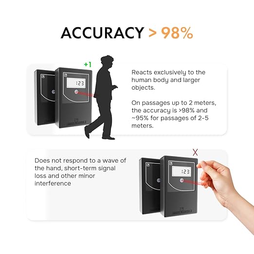 Smart Counter Retail People Counter - Infrared & Wireless, Battery Operated, with 2 Reset Protection Keys, Easy to Install, Black
