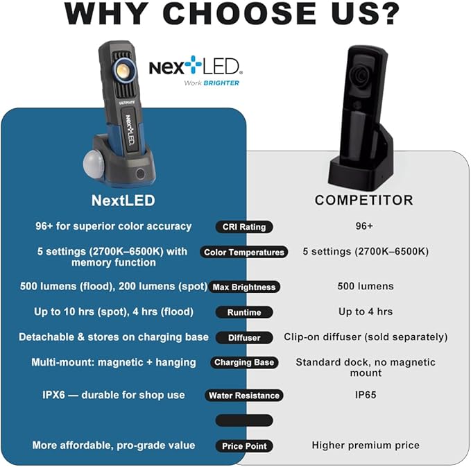 NextLED Ultimate NT-6692M Professional Rechargeable Auto Detailing Light, CRI 96+ Color Match & Ceramic Coating Light, 5 Color Temps, 500 Lumens, W/Light Diffuser, IPX6, 3-Year Warranty