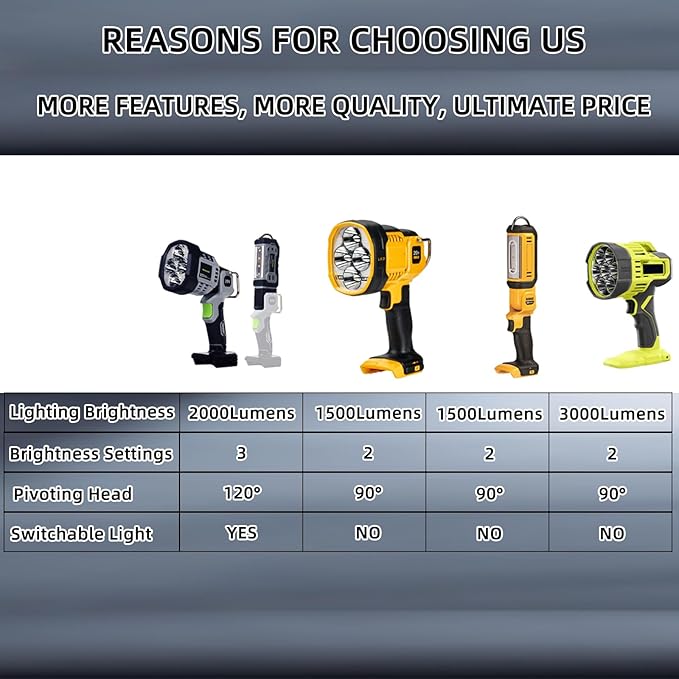 20W Cordless LED Work Light, Switchable Spotlight and Floodlight for 2000 Lumens, Makita 18V/20V LXT, 500m/1640FT Beam, Built-in Hook for Jobsite and Camping (Battery Not Included)