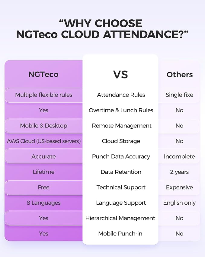 NGTeco Cloud-Based Time Clock, Fingerprint+RFID Time Clocks for Employees Small Business with Battery, 2.4G & 5G WiFi Remote Control Clock in Machine with Software ＆ iOS/Android App, No Monthly Fee