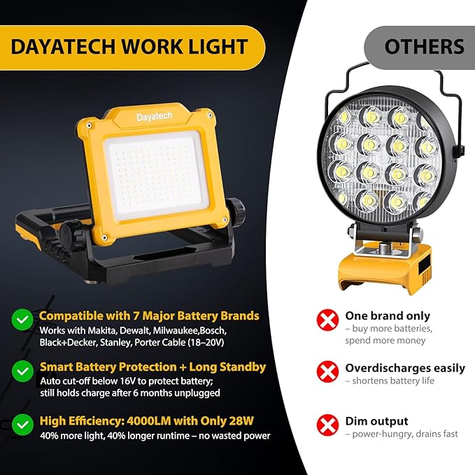 LED Work Light Rechargeable - Cordless Portable Work Light 4000/2000/1000LM Compatible with Dewalt, Milwaukee, Makita, Bosch 18V Power Tool Battery with Magnetic Base（Tool Only