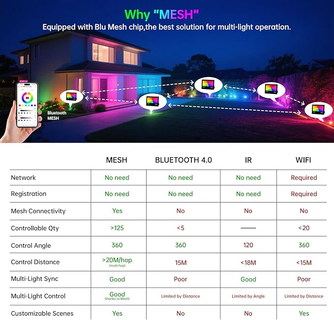 LED Flood Light Outdoor 80W, 800W Equivalent 8000LM Color Changing Stage Spotlight with APP Control, DIY Scenes - Timing - Warm White 2700K - Smart RGB Landscape Uplight, 43 Modes, IP66 Waterproof