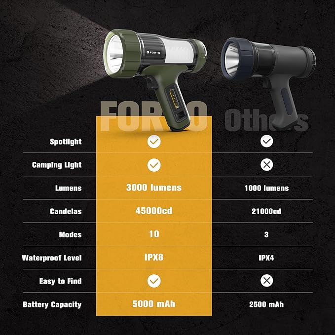 FORTO Rechargeable Spotlight, IPX8 Waterproof 40 ft Depth, 420m Beam Distance, 3000 Lumens and 45000 Candela Spot Light, Foldable Hook, for Hiking, Emergency, Camping, Hunting (Green-Base)