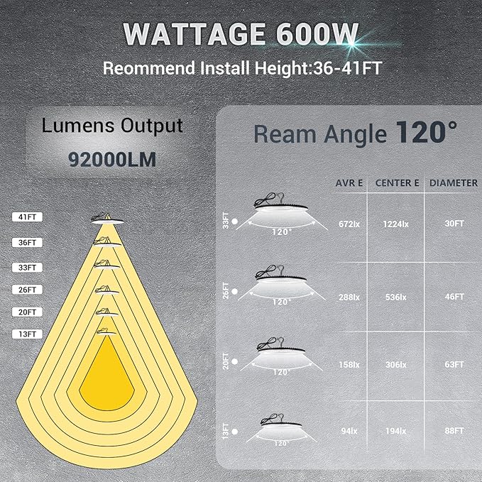 2 Pack 600W UFO LED High Bay Lights,120VAC IP66 Waterproof,92000LM 5000K Daylight, 2750W MH/HPS with Plug Commercial Bay Lighting for Barn,Gym,Factory,Warehouse,Shop,Workshop,Gym